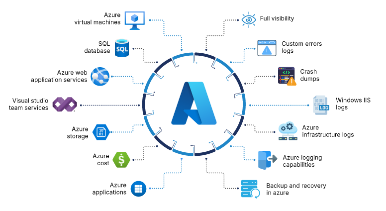 Azure Services Explained: Why Modern Enterprises Trust Microsoft Azure 2 Dolptec